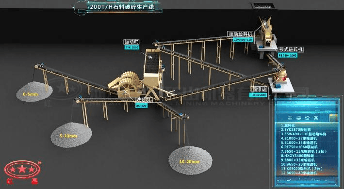 配顎破、反擊破的石料破碎生產(chǎn)線流程圖